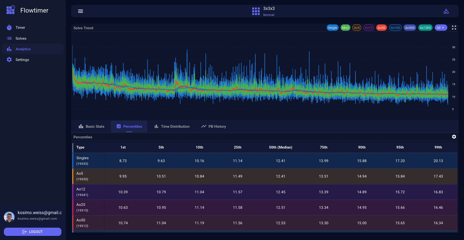 Flowtimer statistics